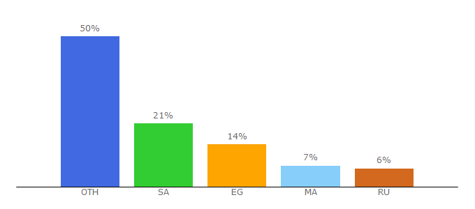 Top 10 Visitors Percentage By Countries for studyrussia.net