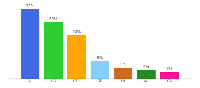 Top 10 Visitors Percentage By Countries for stuffdutchpeoplelike.com