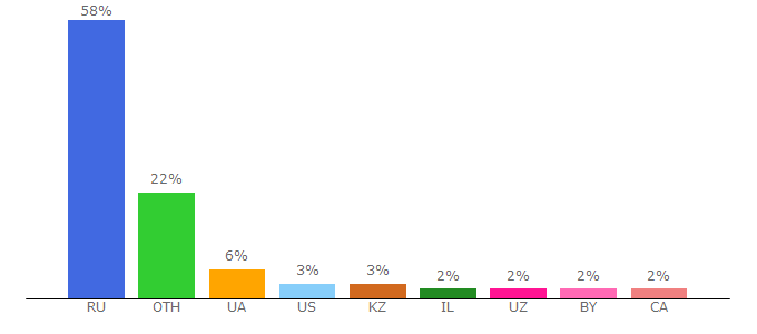 Top 10 Visitors Percentage By Countries for stuki-druki.com