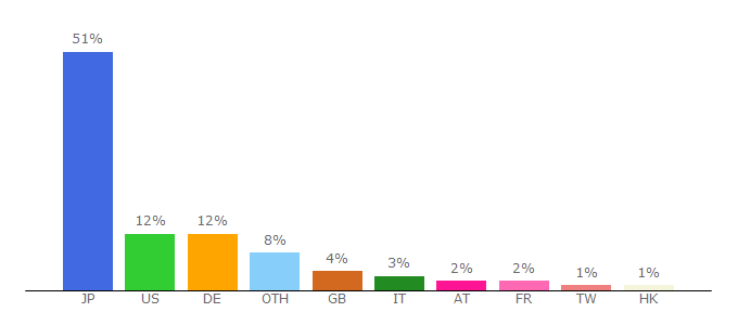 Top 10 Visitors Percentage By Countries for stylebop.com