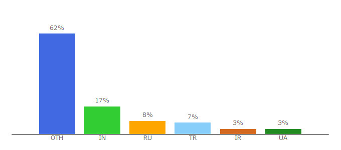 Top 10 Visitors Percentage By Countries for stylelib.org