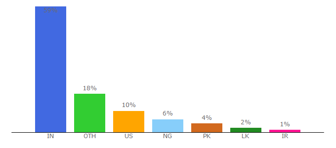 Top 10 Visitors Percentage By Countries for stylesatlife.com