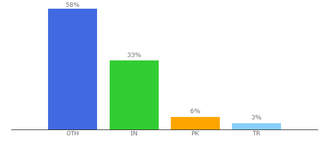 Top 10 Visitors Percentage By Countries for styleshout.com