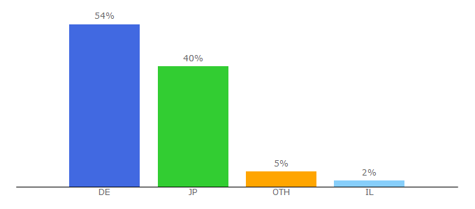 Top 10 Visitors Percentage By Countries for stylight.de