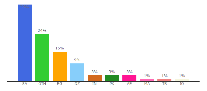 Top 10 Visitors Percentage By Countries for stylingcv.com