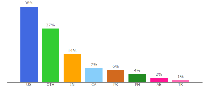 Top 10 Visitors Percentage By Countries for stylist.co.uk