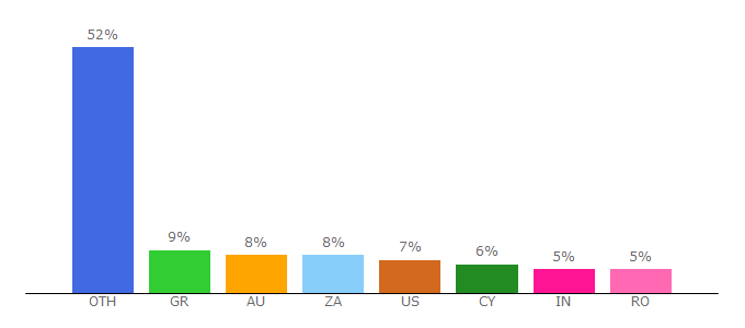 Top 10 Visitors Percentage By Countries for su-27flanker.com