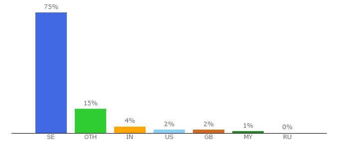 Top 10 Visitors Percentage By Countries for su.se