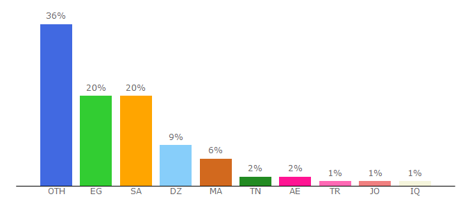 Top 10 Visitors Percentage By Countries for suar.me