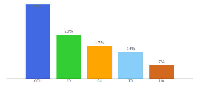 Top 10 Visitors Percentage By Countries for subcase.ru
