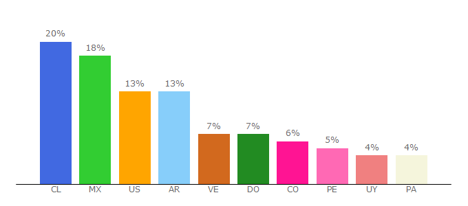 Top 10 Visitors Percentage By Countries for subdivx.com