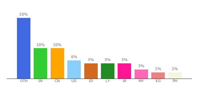 Top 10 Visitors Percentage By Countries for subdl.com