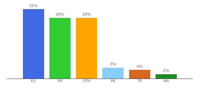 Top 10 Visitors Percentage By Countries for submenow.com