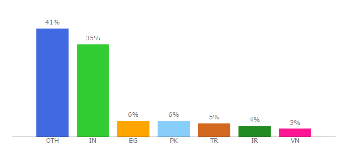 Top 10 Visitors Percentage By Countries for submit.pw