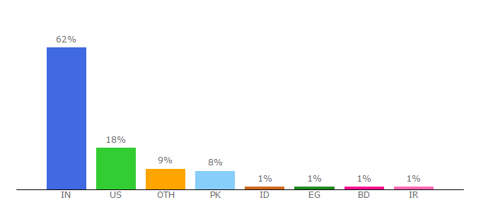 Top 10 Visitors Percentage By Countries for submitexpress.com