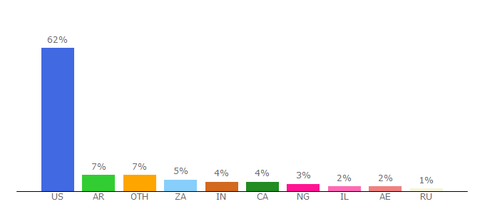 Top 10 Visitors Percentage By Countries for submithub.com