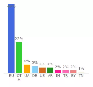 Top 10 Visitors Percentage By Countries for subscribe.rin.ru