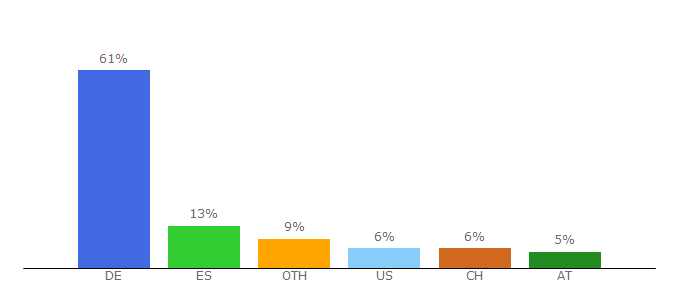 Top 10 Visitors Percentage By Countries for subscriber.netmediaeurope.de