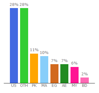 Top 10 Visitors Percentage By Countries for subscribers.video