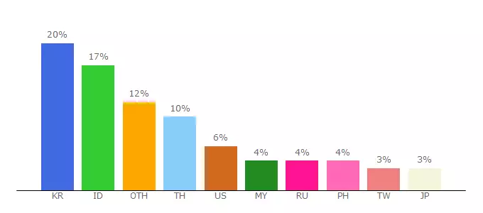 Top 10 Visitors Percentage By Countries for subtitle.vlive.tv