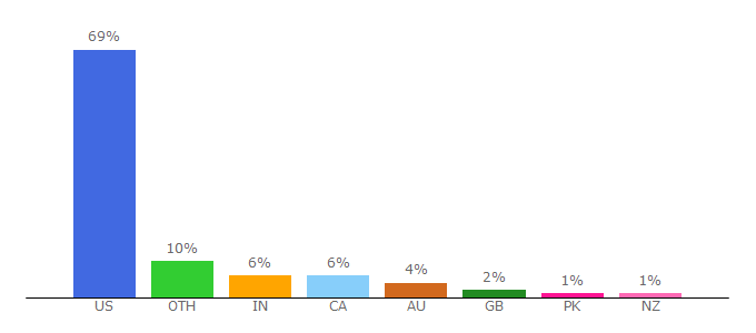 Top 10 Visitors Percentage By Countries for subway.com