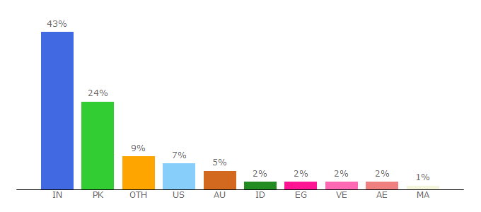 Top 10 Visitors Percentage By Countries for subwaysurfersgameplay.net