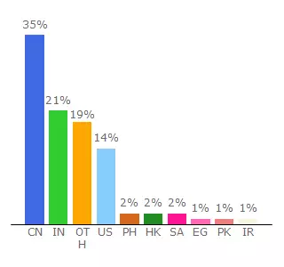 Top 10 Visitors Percentage By Countries for success.informatica.com