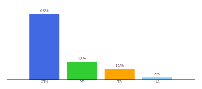 Top 10 Visitors Percentage By Countries for sudoku-online.net