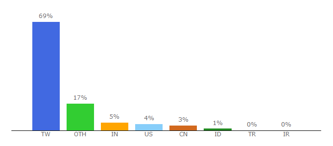 Top 10 Visitors Percentage By Countries for sudoku.nctu.edu.tw