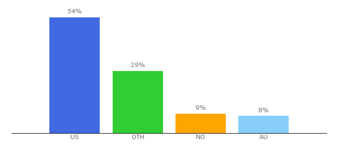 Top 10 Visitors Percentage By Countries for sugarfreelondoner.com