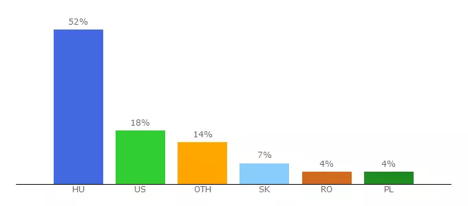 Top 10 Visitors Percentage By Countries for suhajda.extra.hu