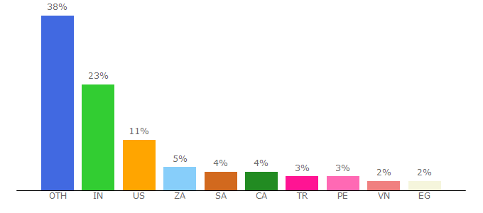 Top 10 Visitors Percentage By Countries for suitecrm.com