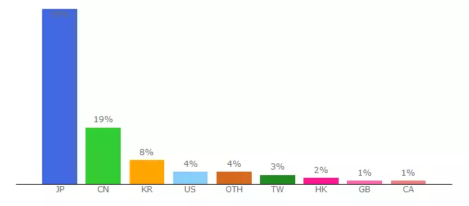 Top 10 Visitors Percentage By Countries for sukebei.pantsu.cat