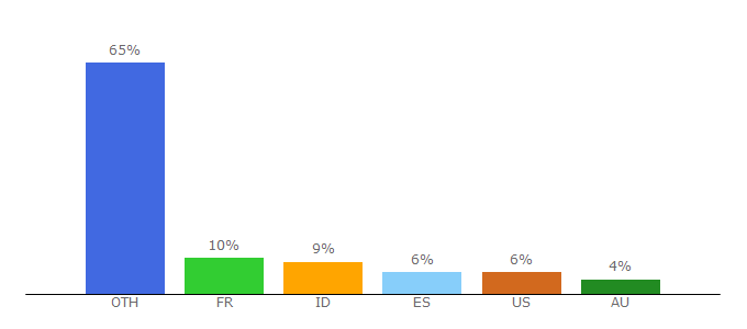 Top 10 Visitors Percentage By Countries for sukidesuost.info