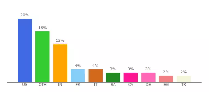 Top 10 Visitors Percentage By Countries for sum2468.ourtoolbar.com