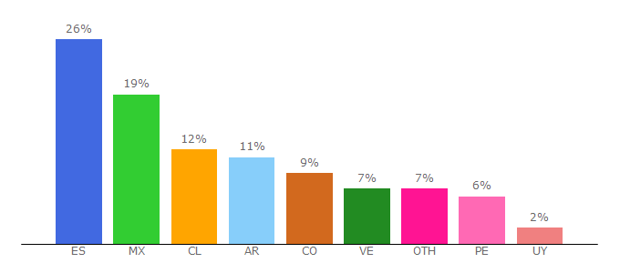 Top 10 Visitors Percentage By Countries for summarg.com