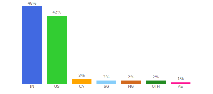 Top 10 Visitors Percentage By Countries for sumtotal.host