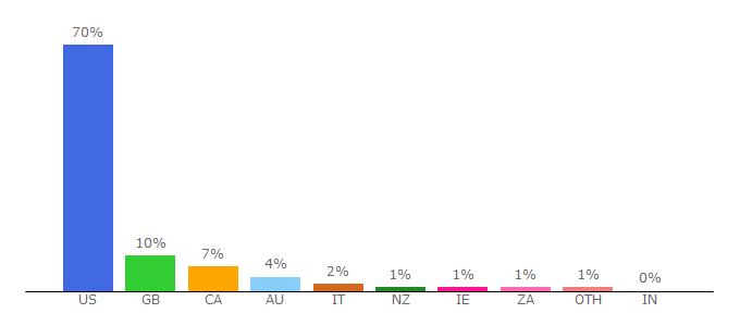 Top 10 Visitors Percentage By Countries for sun-gazing.com