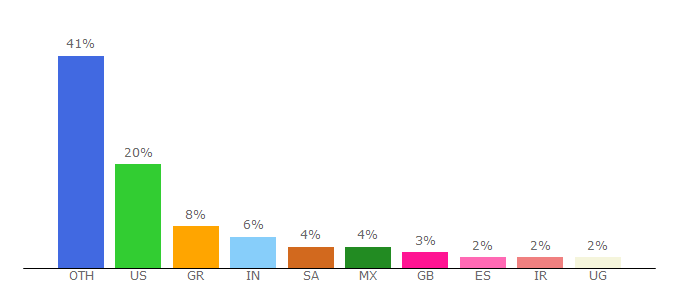 Top 10 Visitors Percentage By Countries for sun.com.au