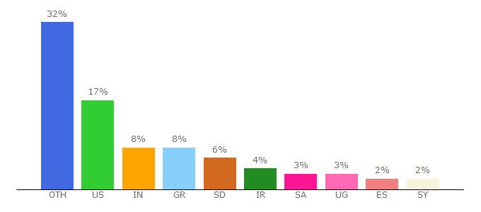 Top 10 Visitors Percentage By Countries for sun.com.mx