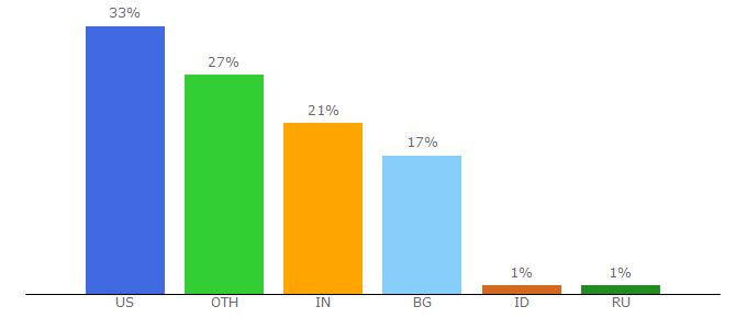 Top 10 Visitors Percentage By Countries for sun.com