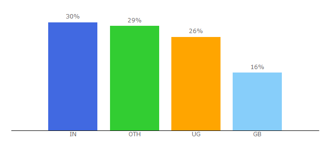 Top 10 Visitors Percentage By Countries for sunderland.ac.uk