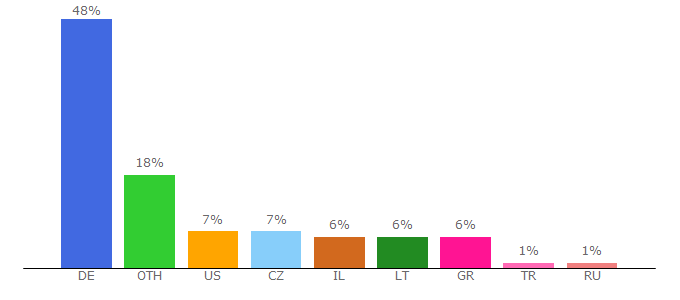 Top 10 Visitors Percentage By Countries for sunduk.tv