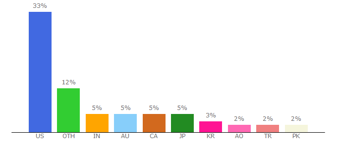 Top 10 Visitors Percentage By Countries for sunnylive.en.alibaba.com