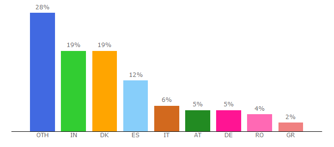 Top 10 Visitors Percentage By Countries for sunnyrentals.com