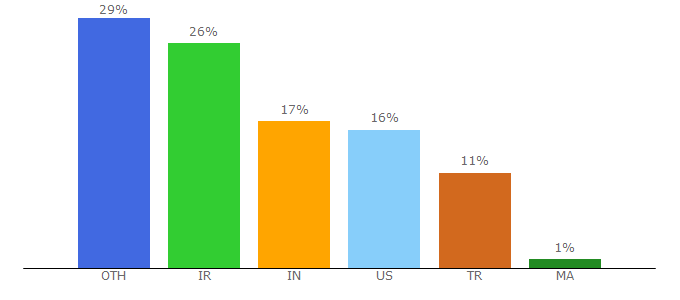 Top 10 Visitors Percentage By Countries for sunnytoo.com