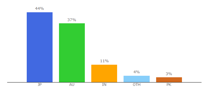 Top 10 Visitors Percentage By Countries for sunshinecoastdaily.com.au