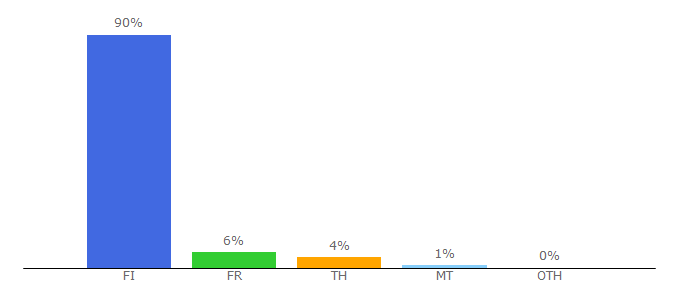 Top 10 Visitors Percentage By Countries for suomikiekko.com