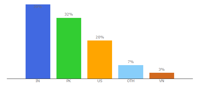 Top 10 Visitors Percentage By Countries for supanet.com