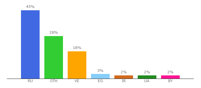 Top 10 Visitors Percentage By Countries for super-igra-money.ru